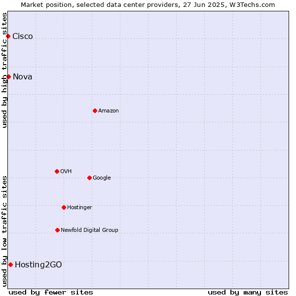 Market position of Hosting2GO vs. Nova vs. Cisco