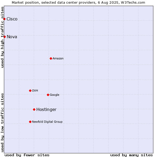 Market position of Hostinger vs. Nova vs. Cisco