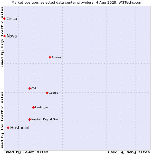 Market position of Hostpoint vs. Nova vs. Cisco