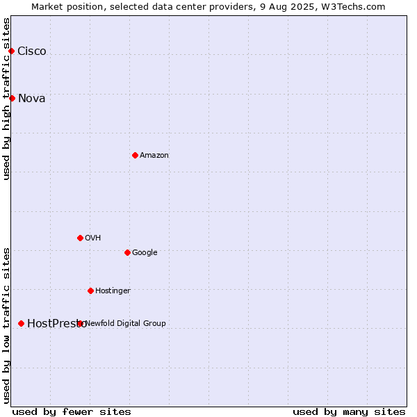 Market position of HostPresto vs. Nova vs. Cisco