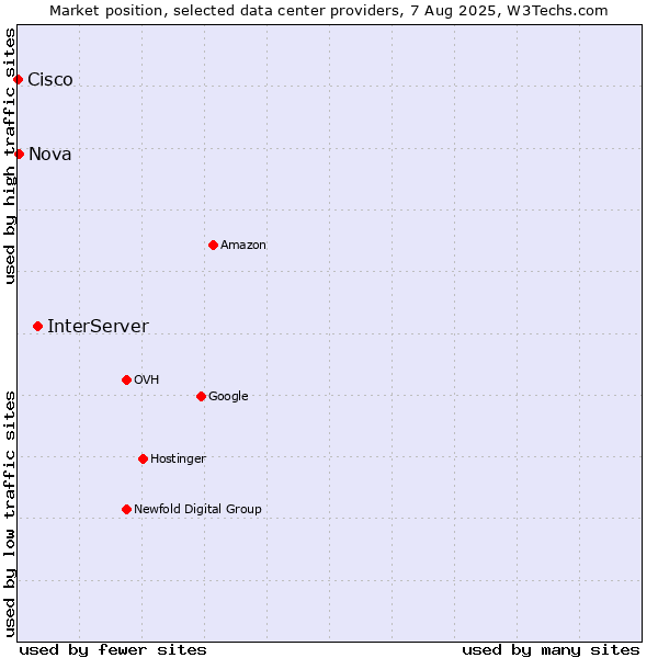 Market position of InterServer vs. Nova vs. Cisco