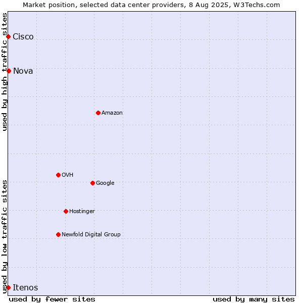 Market position of Nova vs. Itenos vs. Cisco