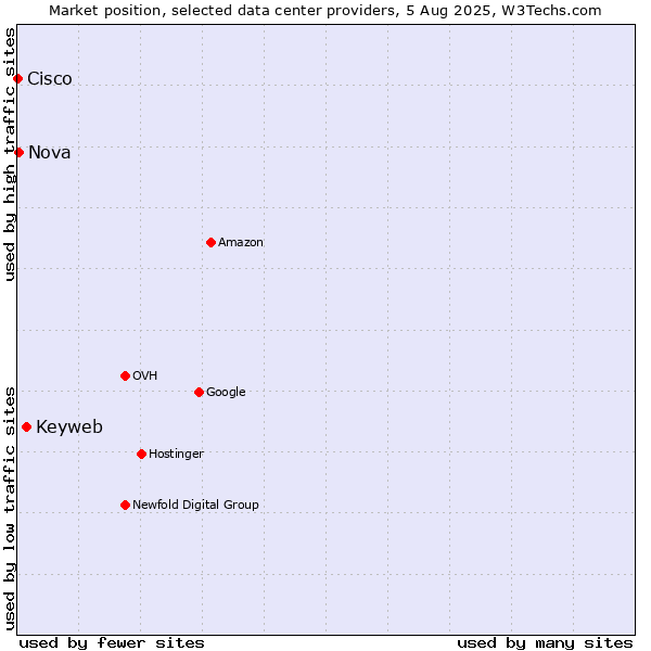 Market position of Keyweb vs. Nova vs. Cisco