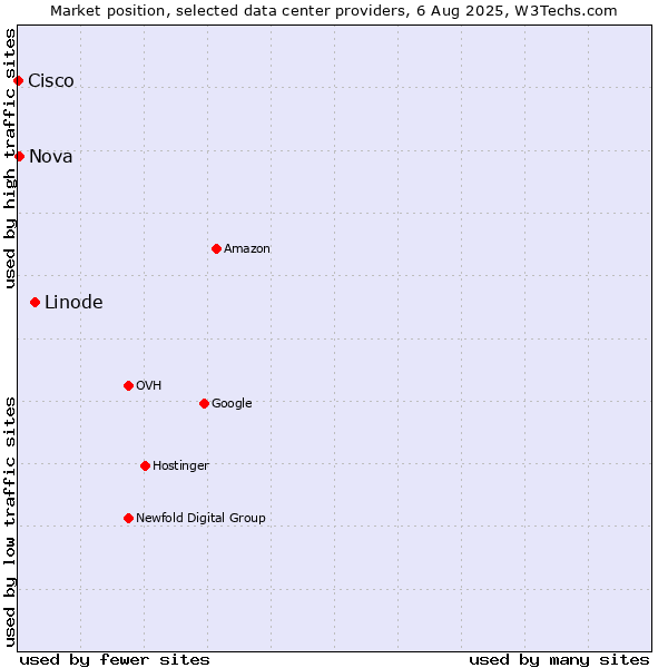 Market position of Linode vs. Nova vs. Cisco