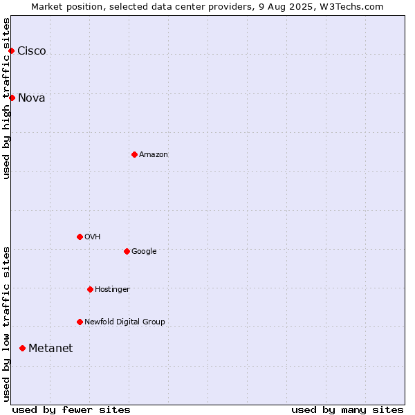 Market position of Metanet vs. Nova vs. Cisco