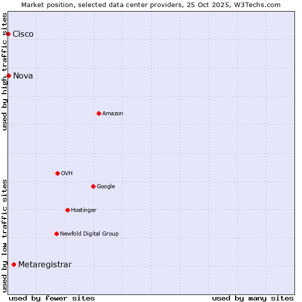Market position of Metaregistrar vs. Nova vs. Cisco