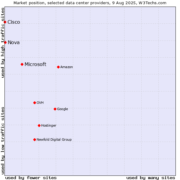 Market position of Microsoft vs. Nova vs. Cisco