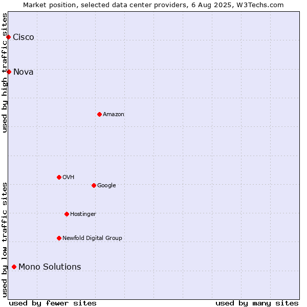 Market position of Mono Solutions vs. Nova vs. Cisco