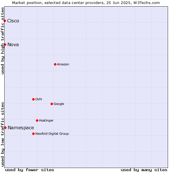Market position of Namespace vs. Nova vs. Cisco