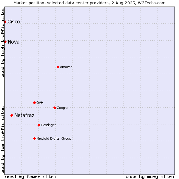 Market position of Netafraz vs. Nova vs. Cisco