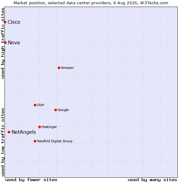 Market position of NetAngels vs. Nova vs. Cisco
