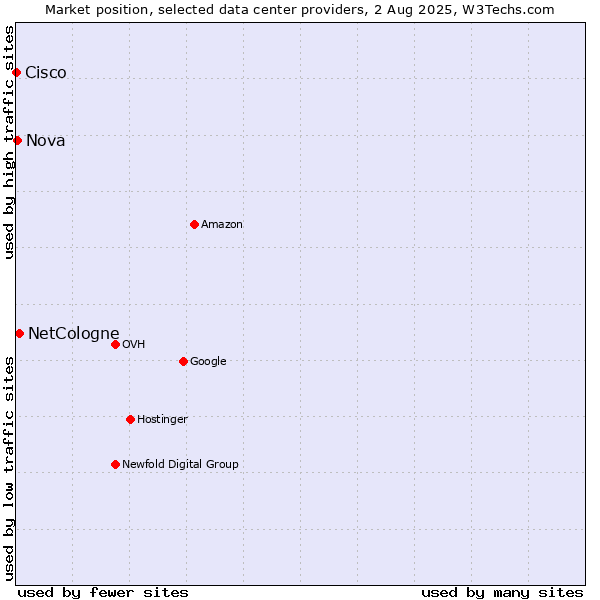 Market position of NetCologne vs. Nova vs. Cisco