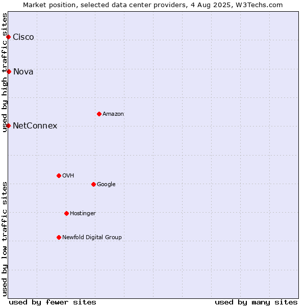 Market position of Nova vs. NetConnex vs. Cisco