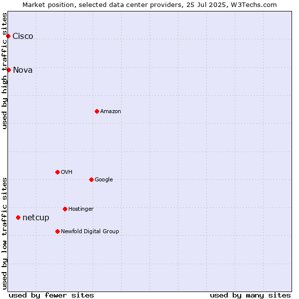 Market position of netcup vs. Nova vs. Cisco