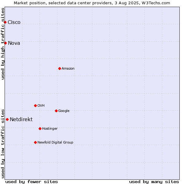 Market position of Netdirekt vs. Nova vs. Cisco