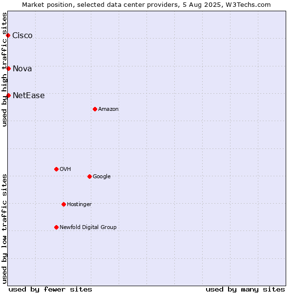 Market position of Nova vs. NetEase vs. Cisco