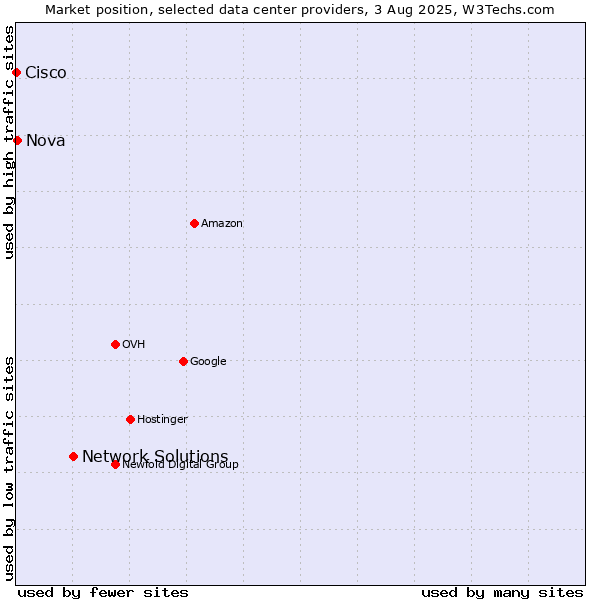 Market position of Network Solutions vs. Nova vs. Cisco