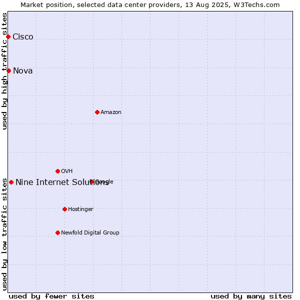 Market position of Nine Internet Solutions vs. Nova vs. Cisco