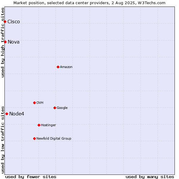 Market position of Node4 vs. Nova vs. Cisco