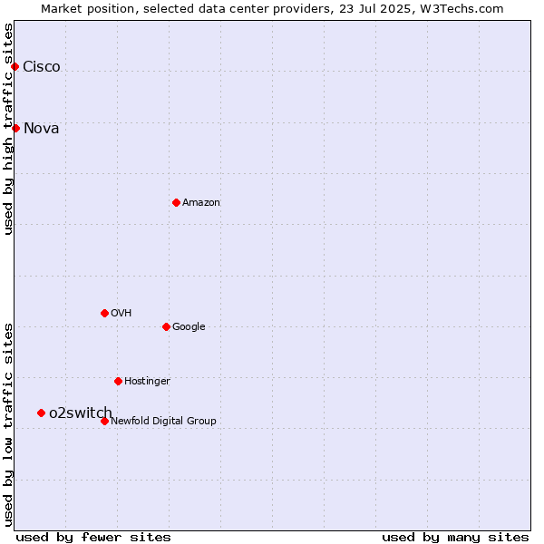 Market position of o2switch vs. Nova vs. Cisco