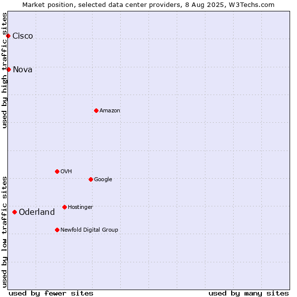 Market position of Oderland vs. Nova vs. Cisco