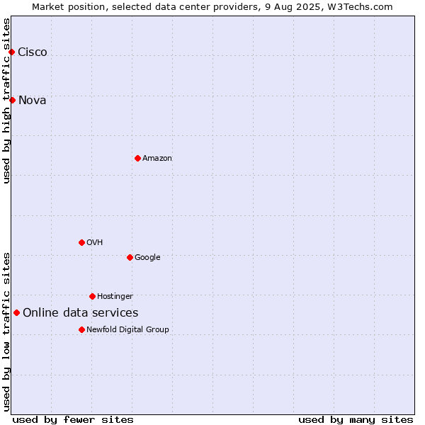 Market position of Online data services vs. Nova vs. Cisco