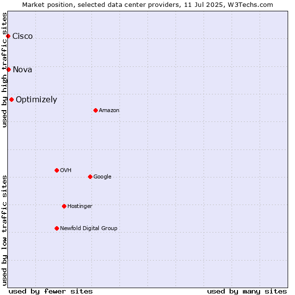 Market position of Optimizely vs. Nova vs. Cisco