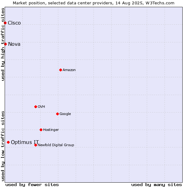 Market position of Optimus IT vs. Nova vs. Cisco
