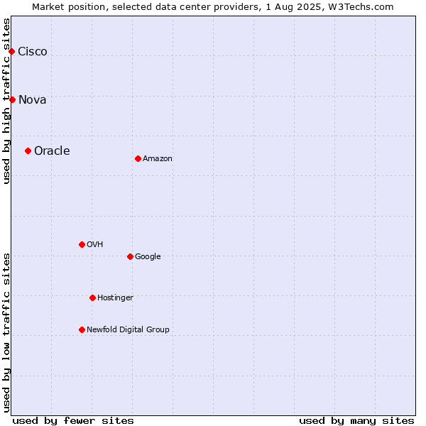 Market position of Oracle vs. Nova vs. Cisco