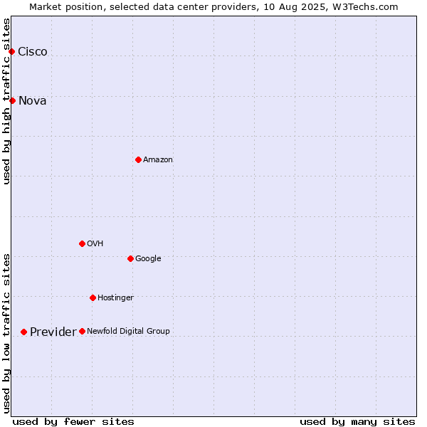 Market position of Previder vs. Nova vs. Cisco