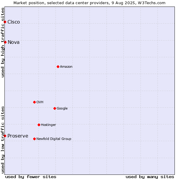 Market position of Nova vs. Proserve vs. Cisco
