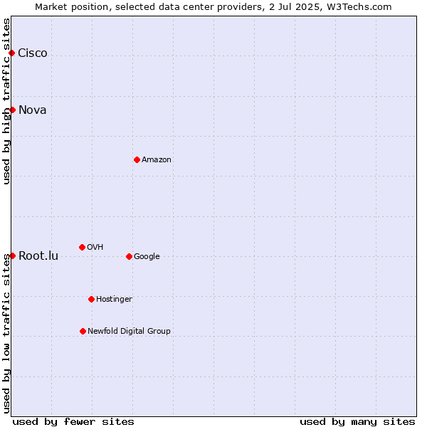 Market position of Nova vs. Root.lu vs. Cisco