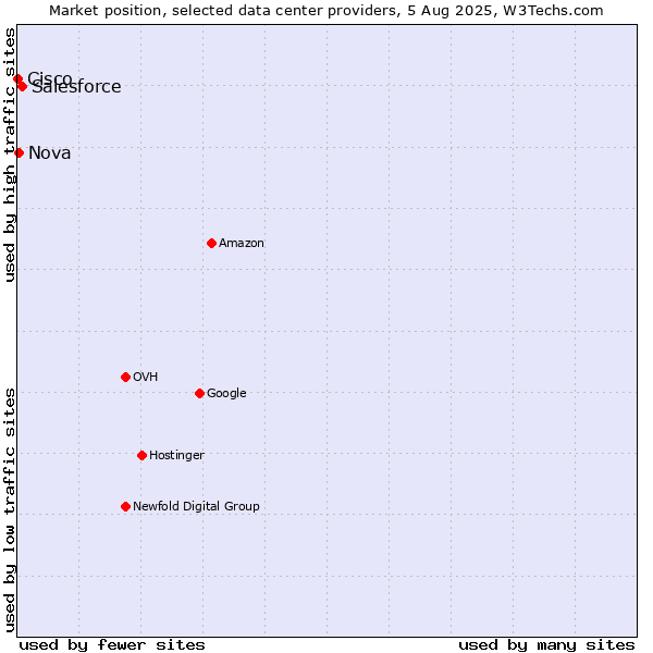 Market position of Salesforce vs. Nova vs. Cisco