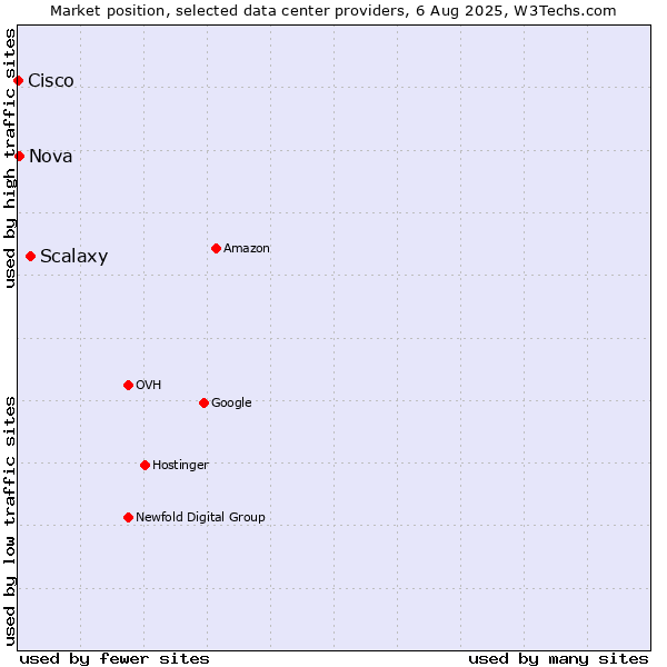 Market position of Scalaxy vs. Nova vs. Cisco