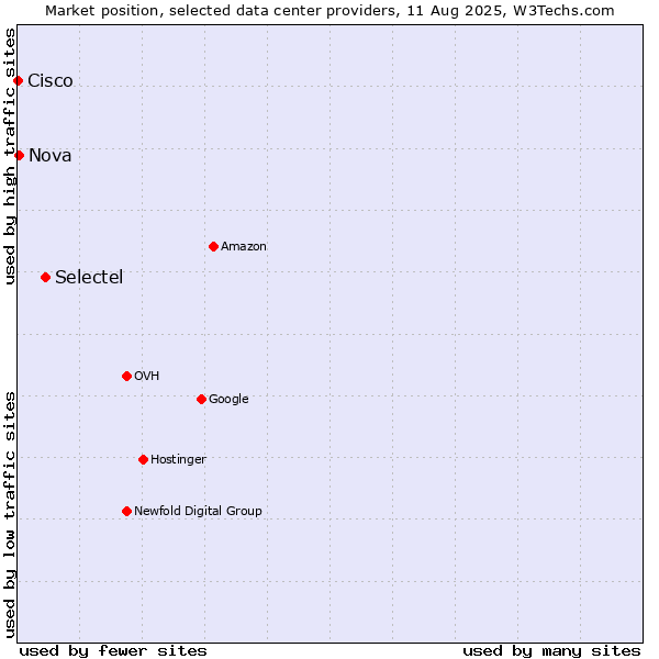 Market position of Selectel vs. Nova vs. Cisco