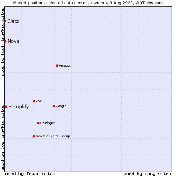 Market position of Semplify vs. Nova vs. Cisco