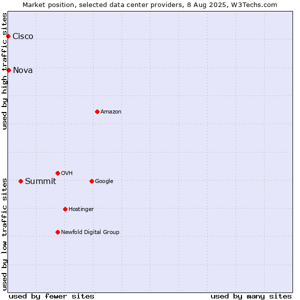 Market position of Summit vs. Nova vs. Cisco