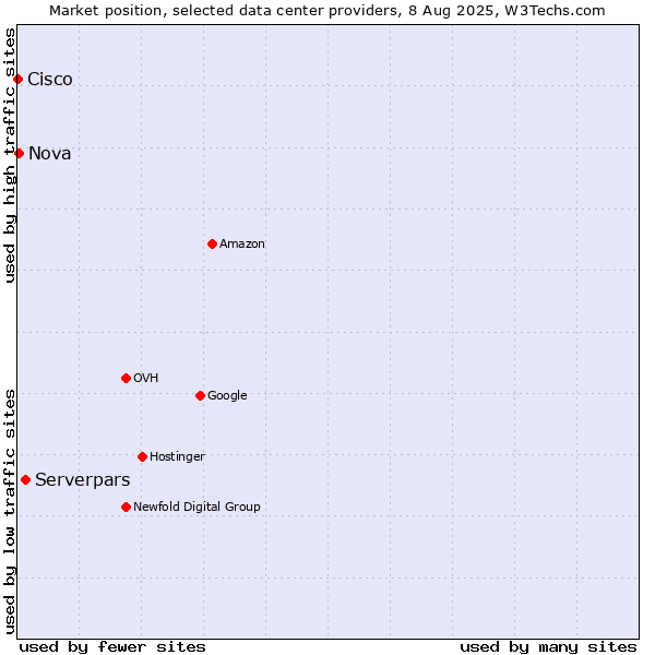 Market position of Serverpars vs. Nova vs. Cisco