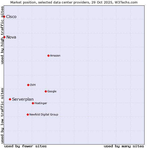 Market position of Serverplan vs. Nova vs. Cisco