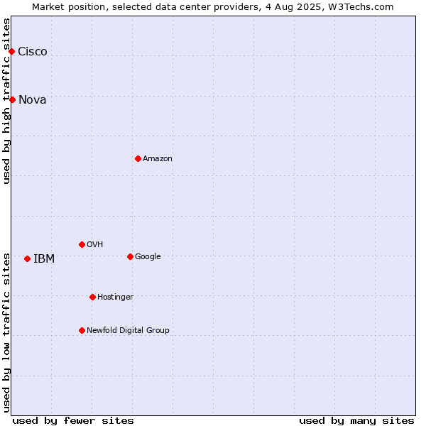 Market position of IBM vs. Nova vs. Cisco