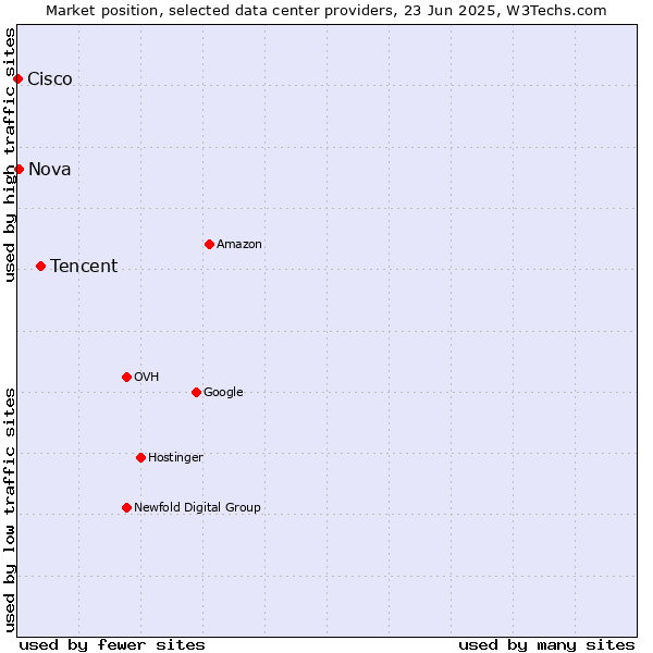 Market position of Tencent vs. Nova vs. Cisco