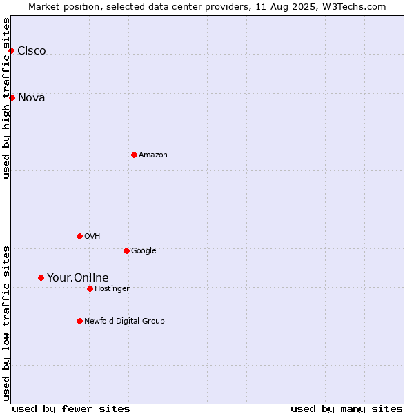 Market position of Your.Online vs. Nova vs. Cisco