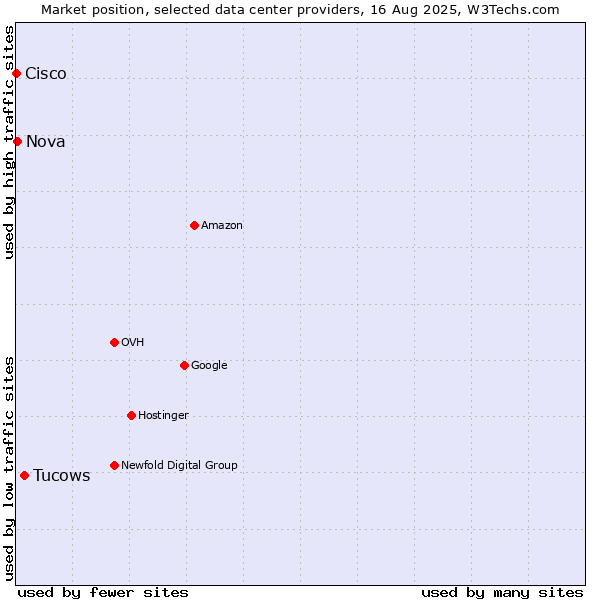 Market position of Tucows vs. Nova vs. Cisco