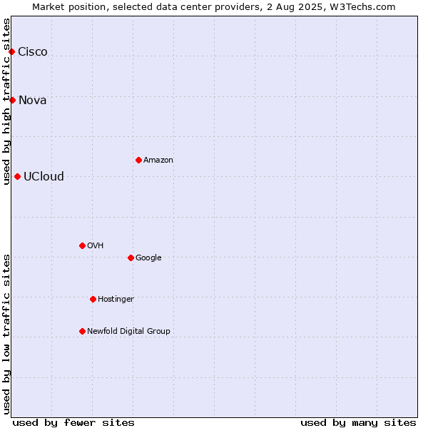 Market position of UCloud vs. Nova vs. Cisco