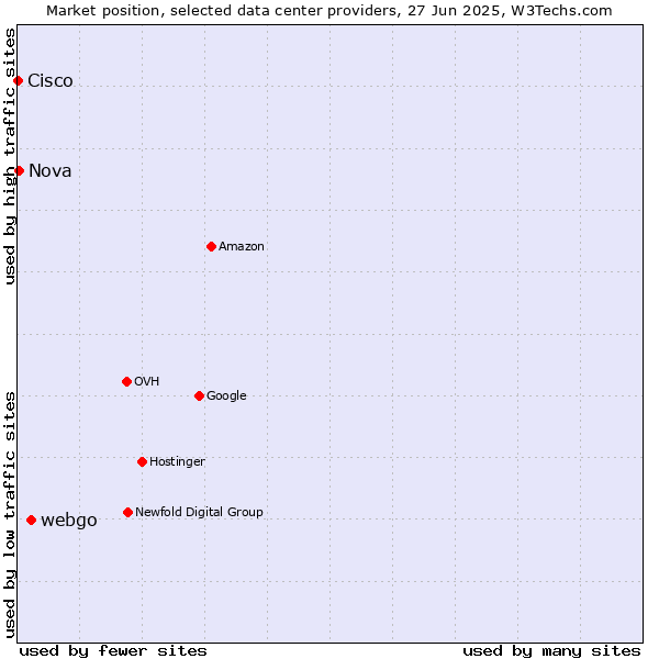 Market position of webgo vs. Nova vs. Cisco