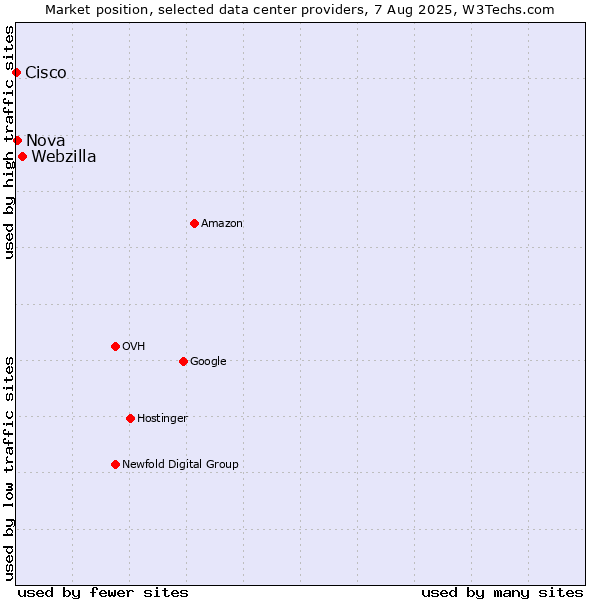 Market position of Webzilla vs. Nova vs. Cisco