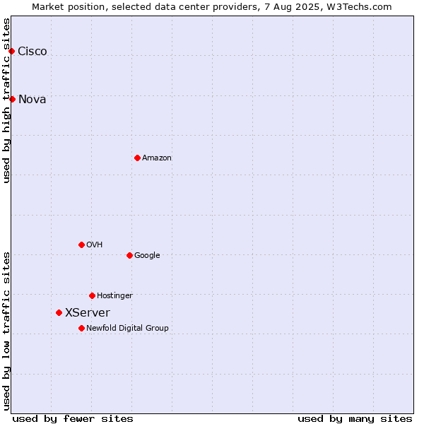 Market position of XServer vs. Nova vs. Cisco