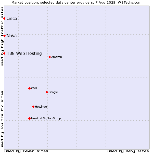 Market position of Nova vs. H88 Web Hosting vs. Cisco