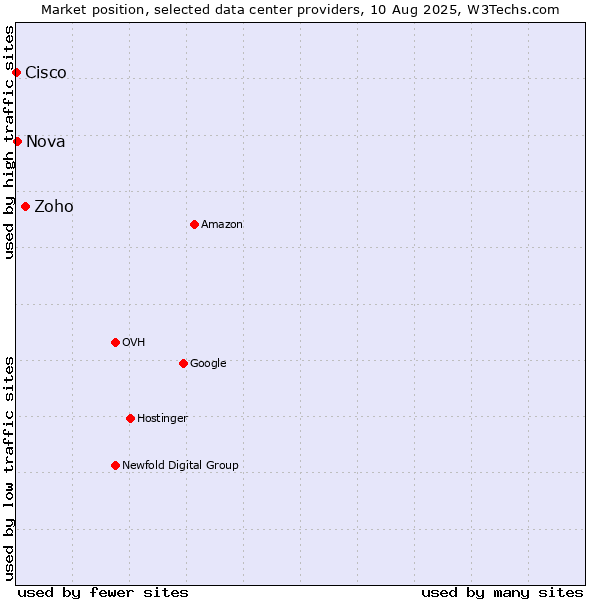 Market position of Zoho vs. Nova vs. Cisco
