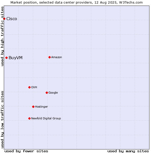 Market position of BuyVM vs. Cisco